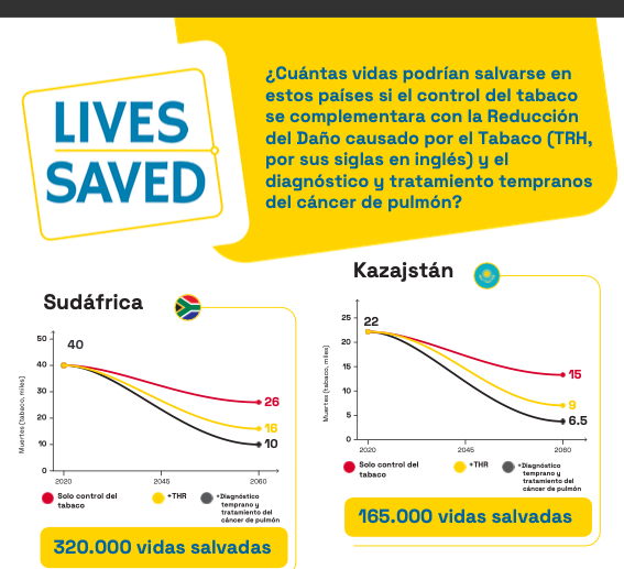 docverrastro's tweet photo. Informe totalmente en Español de como la implementación de estrategias de reducción de daño podrían complementar al descenso del tabaquismo y al diagnostico y tratamiento temprano del Ca de Pulmon. https://t.co/kiAavIFFRE
#THR,#RELDAT,#SmokeFreeSweden https://t.co/7M3gsu4weJ