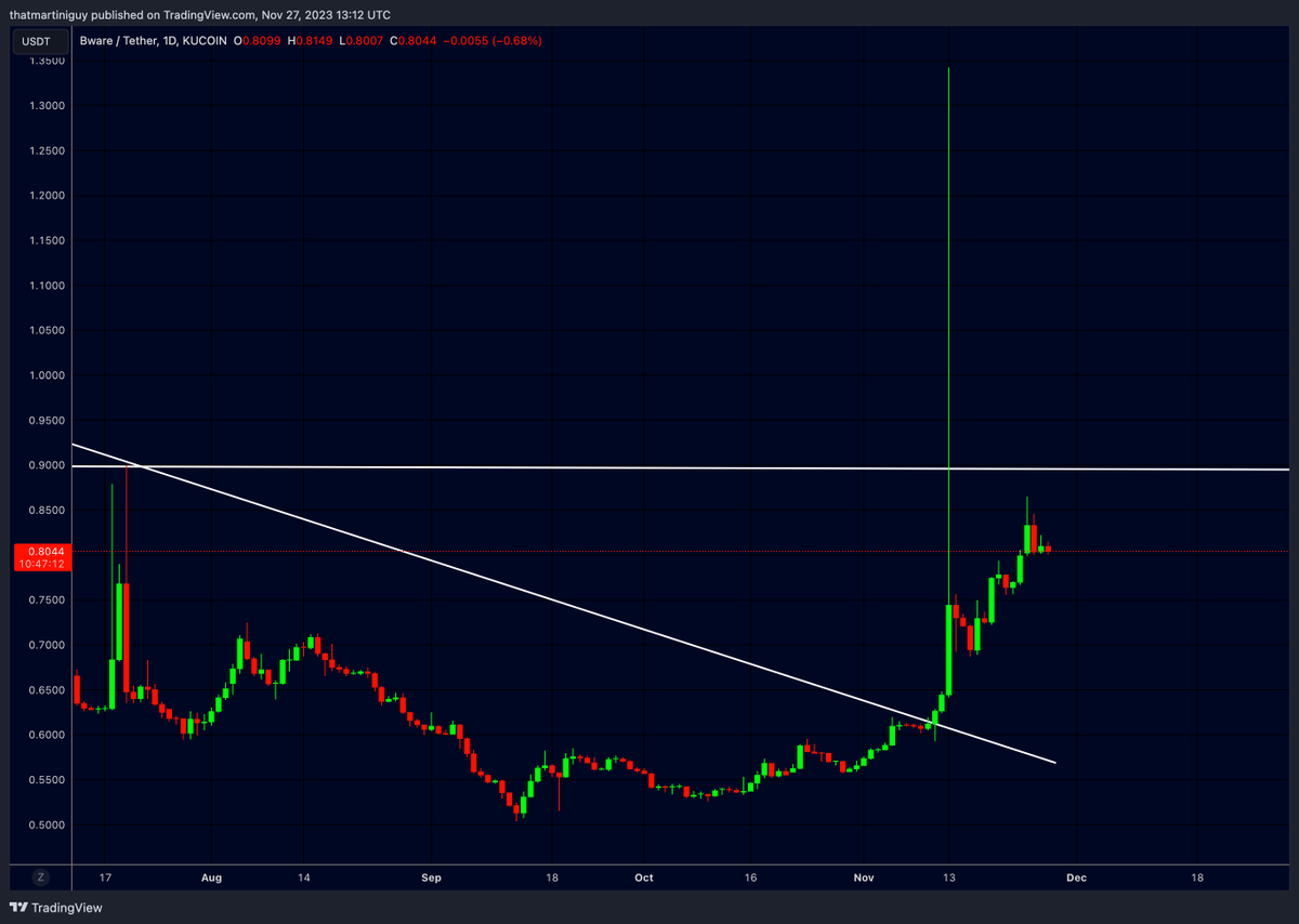 MartiniGuyYT's tweet photo. $INFRA has a market cap of $3 million

There will be 0 supply dilution over the next 12 months

If we enter a full blow Altcoin season i would not be surprised to see this 30x to $100m

As it sits right now it needs to break the $0.90 resistance https://t.co/SYfK47IAPn