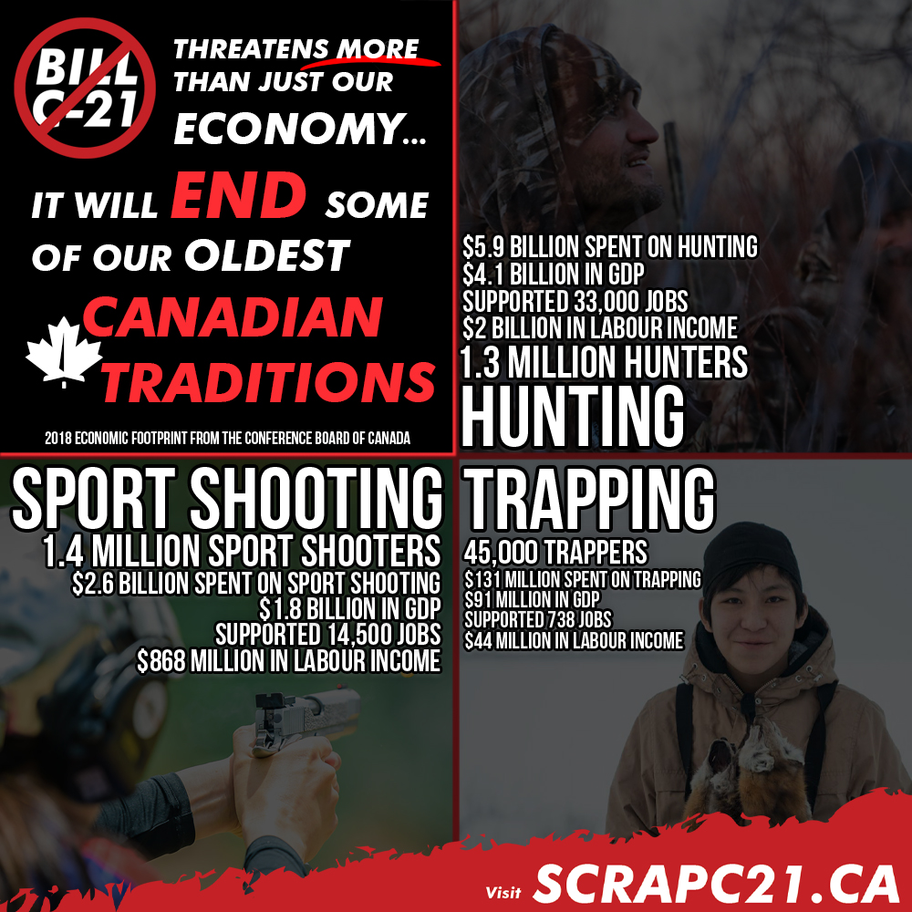 CCFR_CCDAF's tweet image. Bill C-21 Threatens More Than Just Our Economy 
In 2018, according to a survey completed by @ConfBoardofCda, more money was spent on #hunting than on fishing, in the territories and three of the Atlantic provinces. #Sportshooting grew even larger with an estimated 1.4 Million…