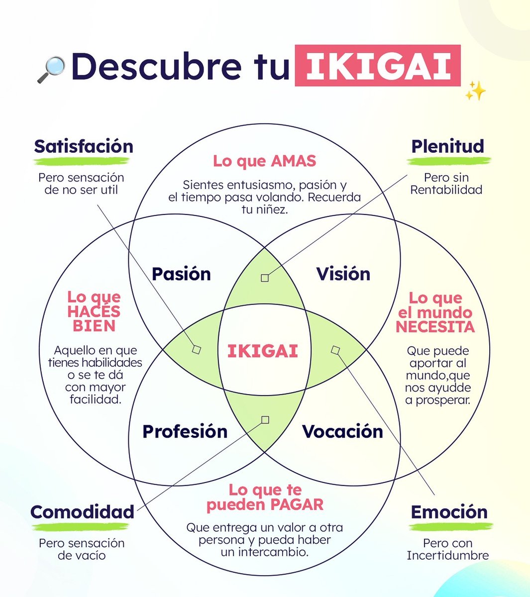 CeVaDe's tweet photo. IKAGAI es un concepto japonés que hace referencia a aquello que nos motiva a levantarnos todas las mañanas.
📍 #Infografia #Ikagai #Pasion #Vision #Profesion #Vocacion 
📍 Vía @AnaIvarsParcero 
💾 https://t.co/aXjQb3zcsK
📢 Atte. #CesarVallejodelaTorre https://t.co/YSbouY6fss