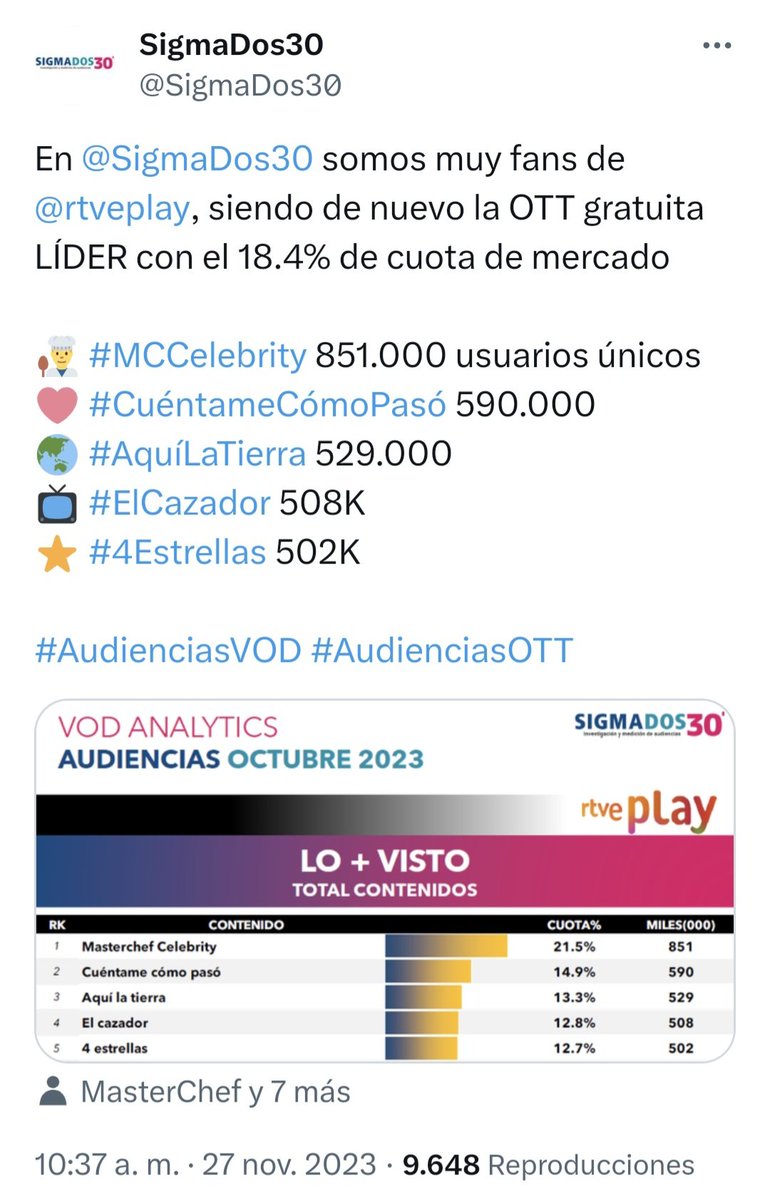 Que @rtveplay es la mejor plataforma gratuita de España cada día lo sabe más gente. Por eso ya es líder en su sector. Nuestros contenidos no tienen precio...