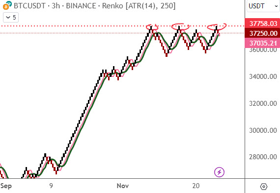 thestophunt3r's tweet photo. For those #trading #bitcoin a nice treble top on the #Renko chart formed at 37750 area! Thats the number to break and hold if we are going to see more bullish price action!
(see attached)
#TechnicalAnalysis #cryptotrading #thestophunter #stephenhoad #igoex #copytrading https://t.co/1prRADSs5q