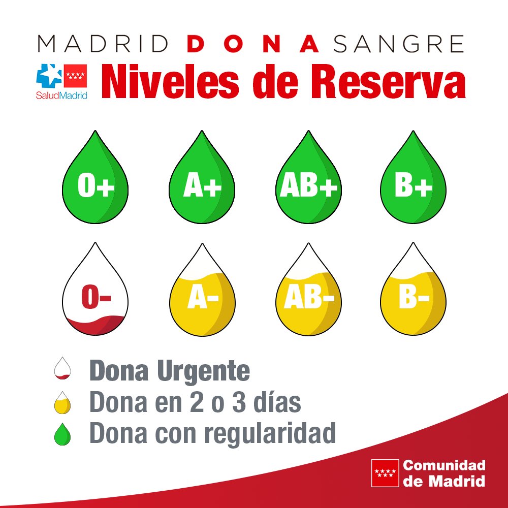 Madridonasangre's tweet photo. 🚨🚨 Necesitamos con urgencia sangre 🅾️-

🚨 Si perteneces a este grupo es importante que acudas a #donarsangre a tu punto de donación más cercano

❤ Es necesario para poder dar respuesta a las necesidades hospitalarias. 

📲 https://t.co/5hbVjUlXZN https://t.co/4WuoSCDHEY