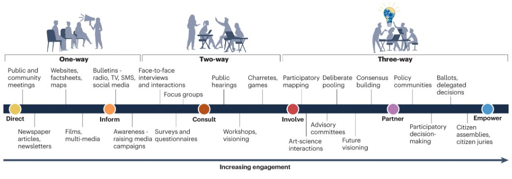 🚨New Comment! Disaster risk communication requires dissemination, dialogue and participation @Profiainstewart et al. argue that disaster management must involve community partnerships & empowerment of citizen-led initiatives nature.com/articles/s4301… Free rdcu.be/dr7yD