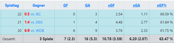 Ich sag mal so: Für mich ist es vor allem eine Frage der Geduld. Wenn du drei Spiele in Folge verlierst, aber in allen Spielen einen positiven Expected Goals-Wert hast, dann spielst du in der Regel nicht schlecht sondern "nur" unerfolgreich. Das wird schon wieder.

#ebb