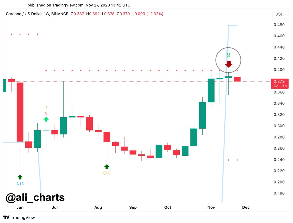 Cardano | The TD Sequential indicator presented a sell signal on $ADA  weekly chart. Losing the $0.37 level as support could trigger a correction  toward $0.34 or $0.33. #ADA must close above $0.40 to advance toward $0.46!