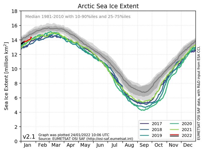 El apocalíptico climático James Hansen ha sido llamado "profeta del clima". Será por que en 2008 predijo que a partir de 2013-2018 no habría hielo en el Ártico en verano <a href="/AlexEpstein/">Alex Epstein</a>