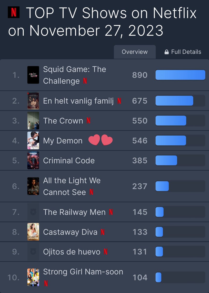 dough_nut_love's tweet photo. #MyDemon retains its 4th rank on top shows in Netflix for Nov 27th; remains No. 1 in 9 countries

#마이데몬 #KimYooJung #KimYouJung #김유정 #SongKang #송강 https://t.co/FJ7TJ9o9Vq