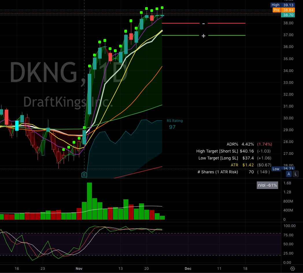 EvanEvansUSA's tweet photo. If $DKNG breaks out to new highs ($39.13) I'll be selling the $38 region. #SpreadTrading

#StockMarket #Stocks #Investing #Trading #TradingTips #InvestingTips #StockToWatch #StocksToBuy #StocksToTrade #SwingTrading #DayTrading #CANSLIM #OptionsTrading https://t.co/nZuOF5XzC1