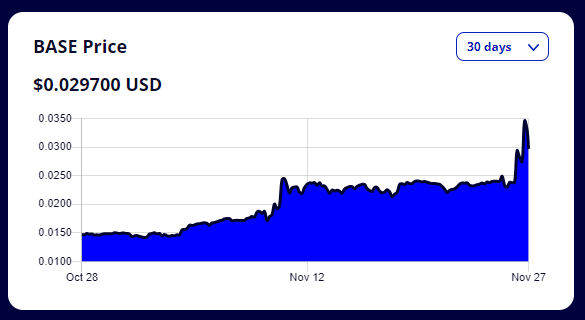 🏦BASE is built on a solid foundation!

💰Our Marketcap is at $929K (highest ever) even with 413.8M LUNC exiting! (31.5M BASE @ 0.03 USD)

❓How is that possible? Because the price of LUNC is at 0.0001147.

🤑That means that each individual BASE is now worth a lot more today than