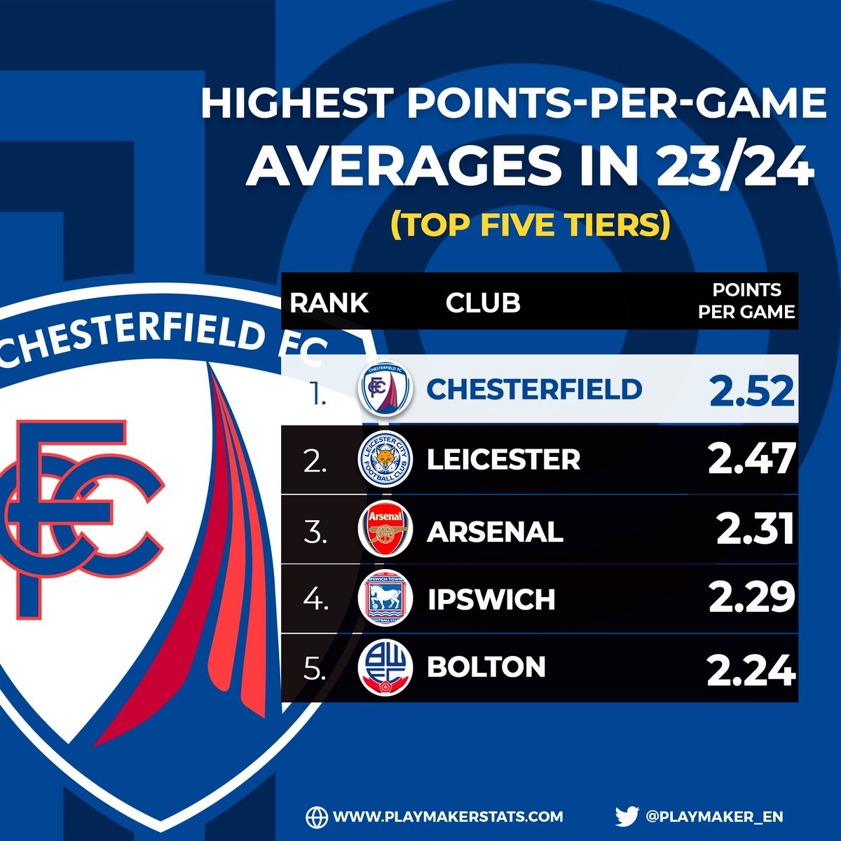 playmaker_EN's tweet photo. 📈Highest points-per-game averages (top 5 tiers; 2023/24):

2⃣.5⃣2⃣: 🥇CHESTERFIELD*🥇
2⃣.4⃣7⃣: Leicester
2⃣.3⃣1⃣: Arsenal
2⃣.2⃣9⃣: Ipswich
2⃣.2⃣4⃣: Bolton

*Wrexham averaged 2⃣.4⃣1⃣ ppg last season when they broke National League's record points tally (111 pts).

#Spireites https://t.co/mWF66qJvwP