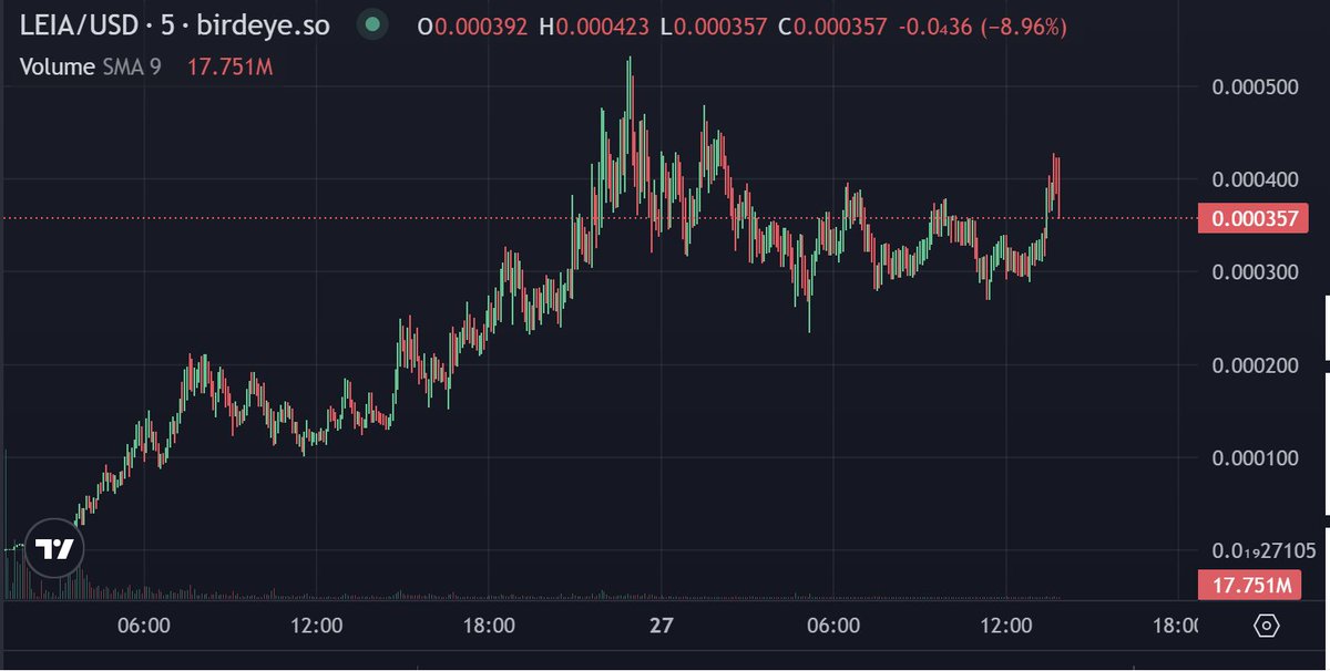 wizardofsoho's tweet photo. Spent the morning buying dips on $MYRO and $LEIA.. Good boi and good gurl of Solana. Nothing like having a properly diversified portfolio of Dog and Cat coins. https://t.co/1Z5PPVzrON