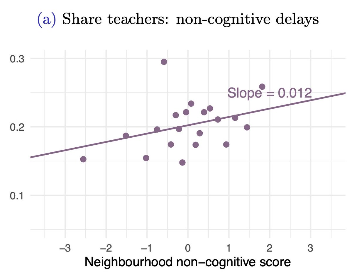Do not miss Anastasiia's work on Human Capital! 

In her JMP she shows that teachers' and mothers' perceptions about children's non-cognitive and cognitive skills are *biased*

Teachers and mothers identify more delays in neighbourhoods with *higher* skill levels!