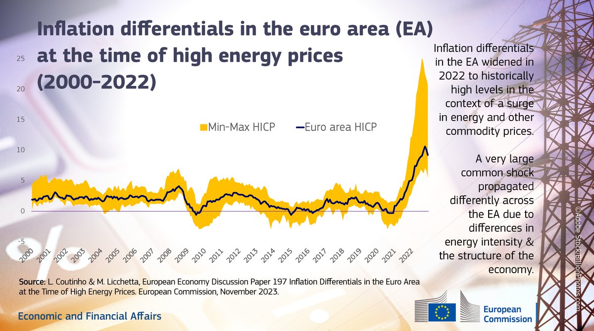 ecfin's tweet photo. A 🆕 European Economy Discussion Paper on 'Inflation Differentials in the Euro Area at the Time of High Energy Prices' is out!

🔎 Find out more about the drivers of inflation differentials in the 💶 euro area.

📘 Read the full publication here: https://t.co/EVosJ5IGhH https://t.co/ZtIjhloXxQ