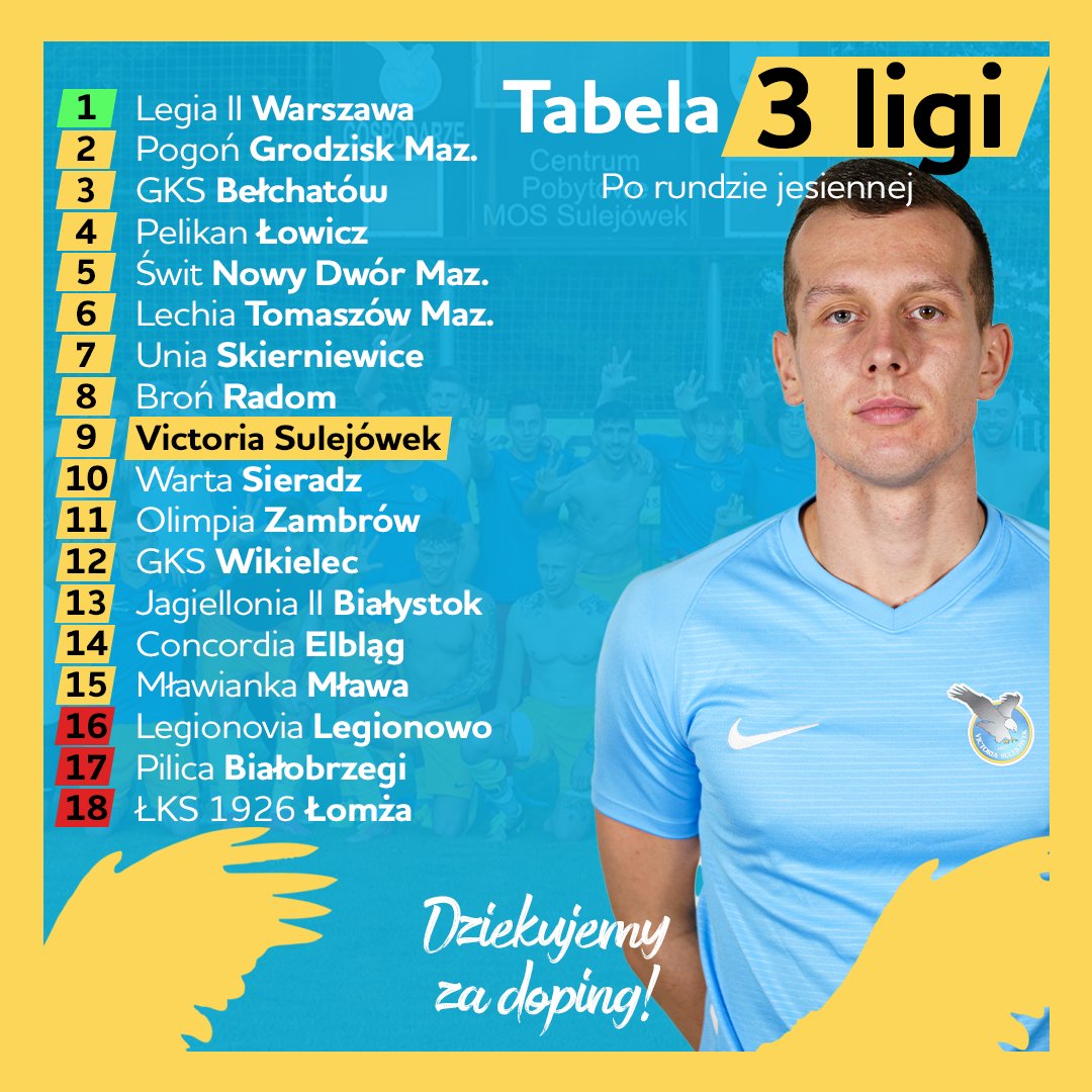 Jako beniaminek III ligi kończymy rundę jesienną równo w połowie tabeli 🦅