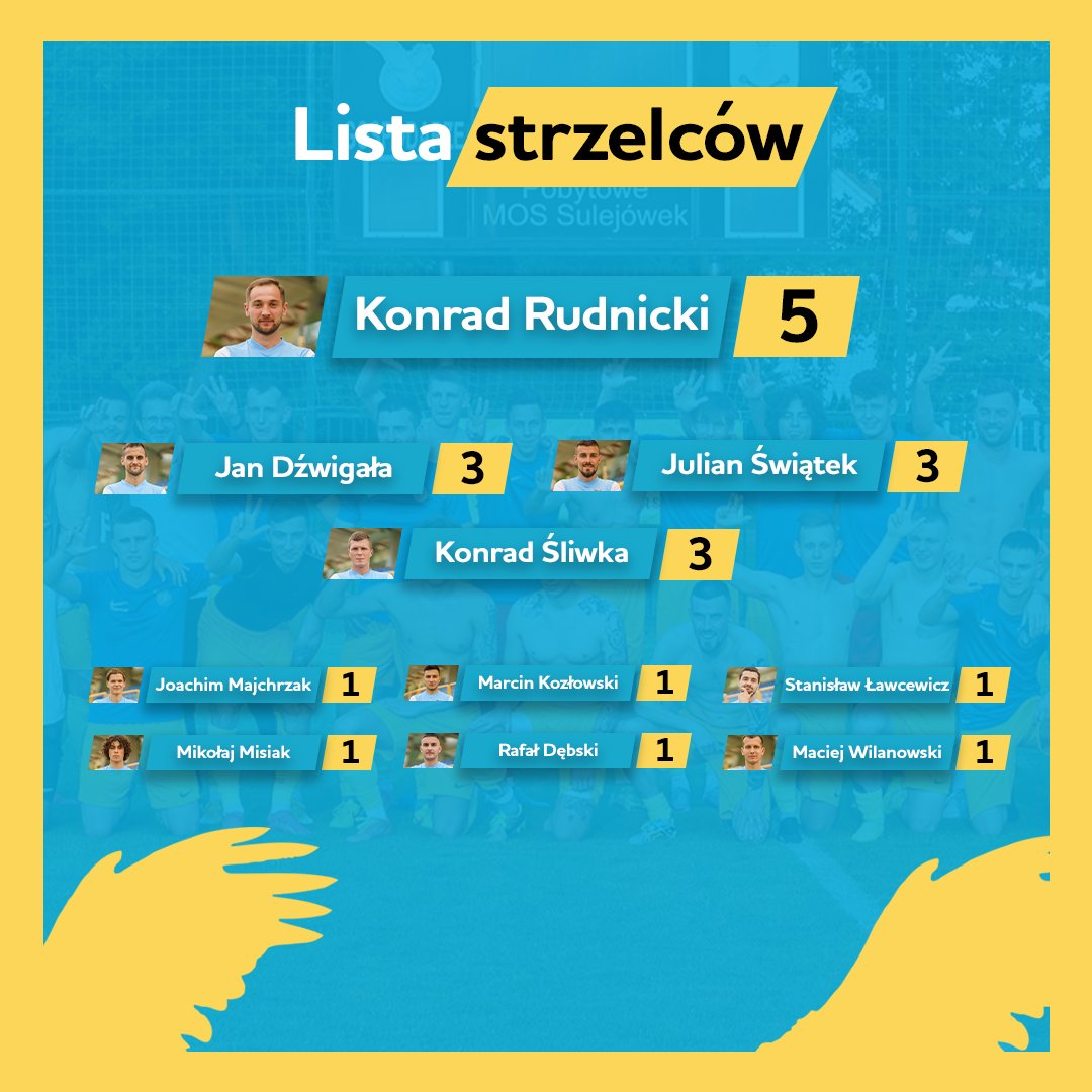 Po rundzie jesiennej tak wygląda kwalifikacja strzelców naszego zespołu! 🦅