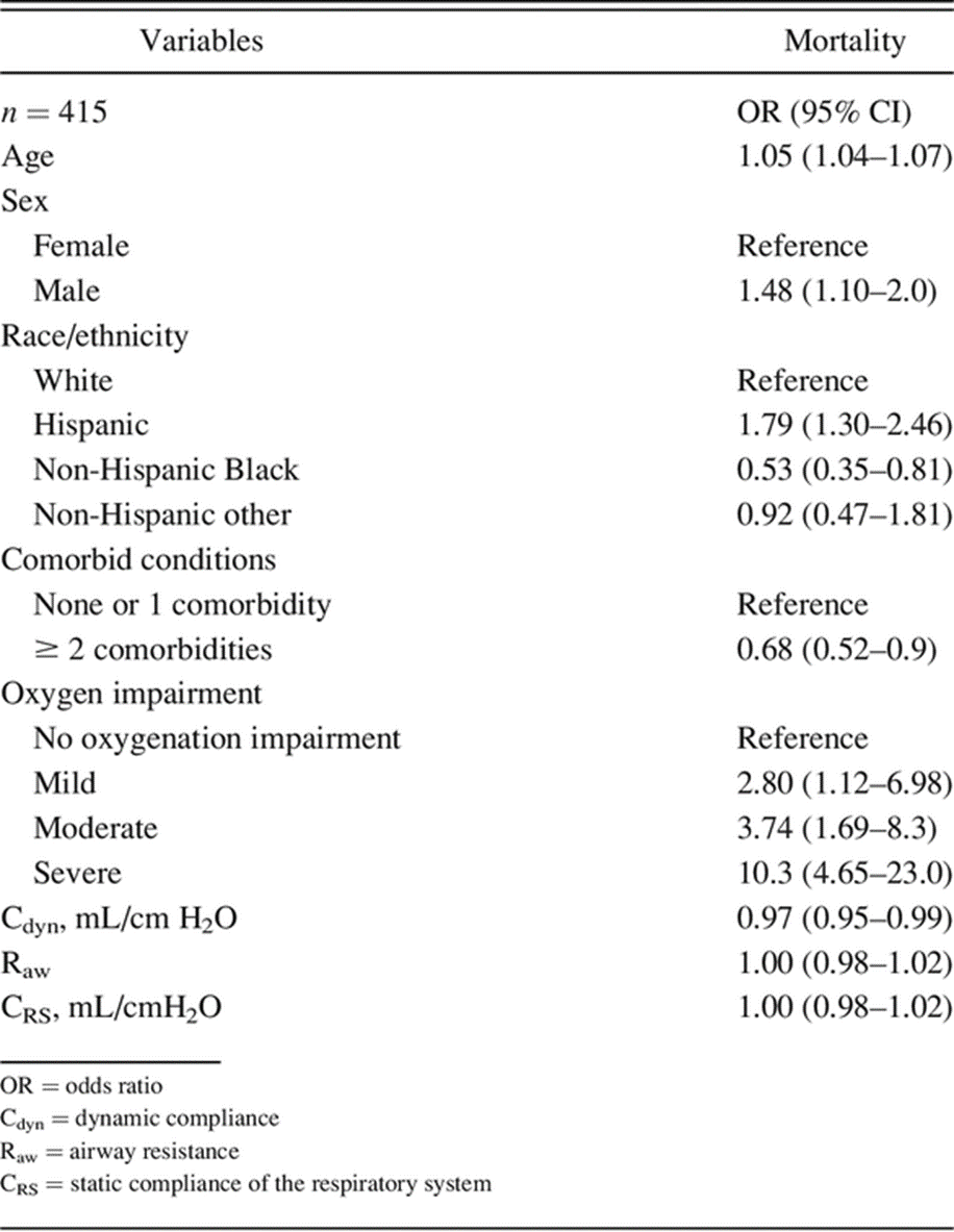 Michaels et al performed a retrospective analysis to evaluate the relationship between respiratory mechanics, oxygenation impairment, social demographics, and comorbid conditions and mortality in mechanically ventilated COVID-19 patients.
rebrand.ly/40qsffl
