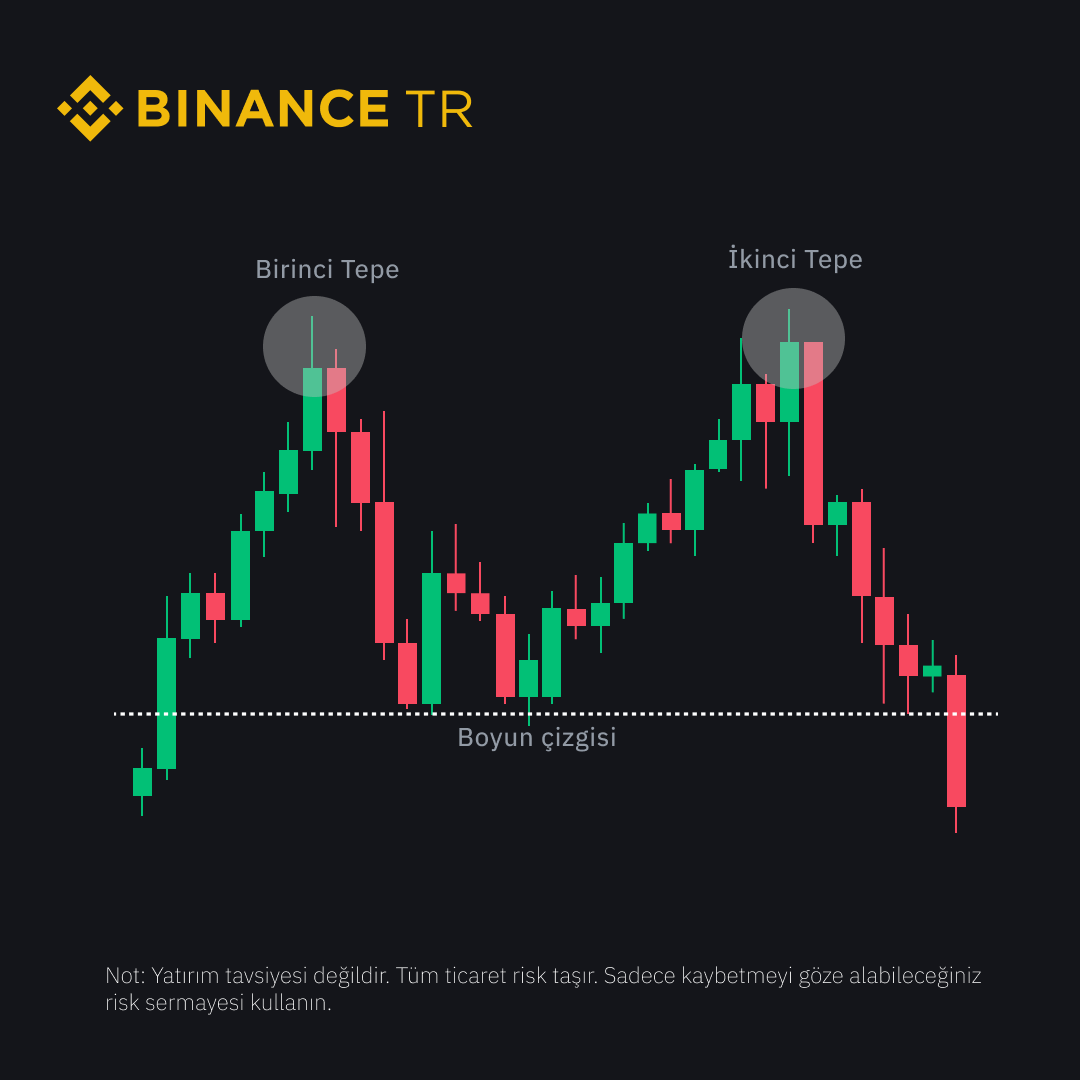 Çift tepe, yükselen trendlerde iki ardışık yuvarlak tepe ile belirlenen, düşüş dönüşüm modelidir. 

Varlığın fiyatı, iki zirve arası düşük noktaya (boyun çizgisi) eşit destek seviyesinin altına düştüğünde doğrulanır.