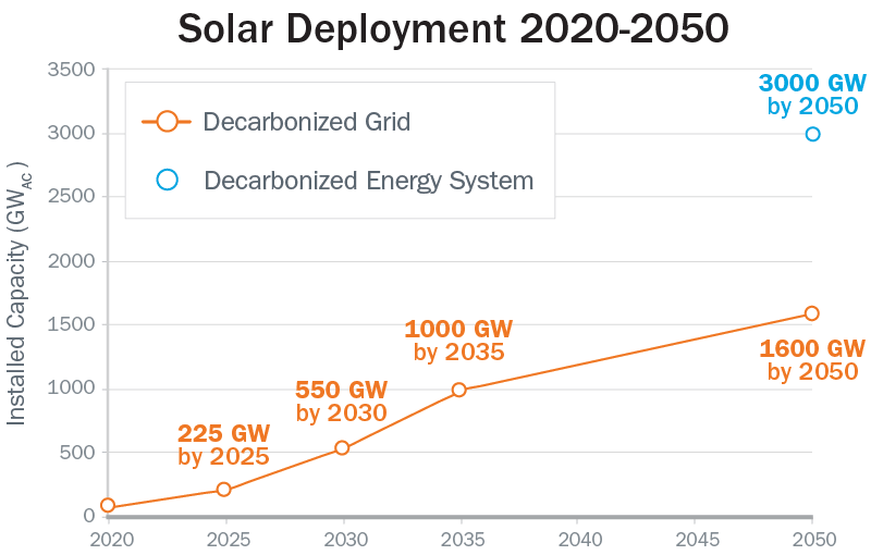 The Solar Future is looking bright!  The Energy U.S. Energy Department is projecting massive growth in the Solar industry!
The @NationalRenewableEnergyLab finds that solar could account for as much as 40% of the nation’s electricity supply by 2035 and 45% by 2050.