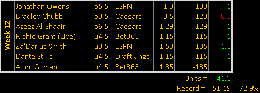 tackleboxprops's tweet photo. 6-1 this past week for +6u 💰

Pretty crazy run of 21-4 over the last five weeks 🔥

Two losses being 0.5u degen plays and another loss being Drue Tranquill, which should have been a win but @bet365_us refuses to change the grading like other sportsbooks have done..

#TackleProps https://t.co/99JYObJXVK