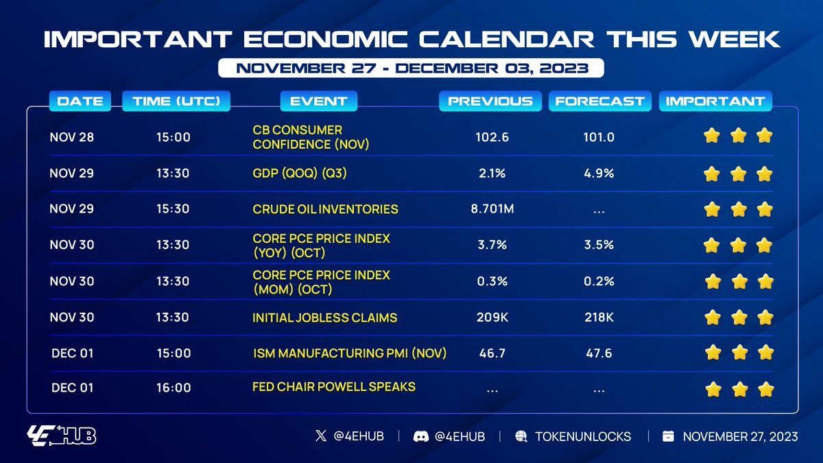 🗓️TOP #financial #events this week: 👉 1:30 pm Wednesday, November 29: Adjusted GDP for the third quarter 👉 1:30 p.m. Thursday, November 30: October PCE inflation 👉 A series of #FED officials spoke up. The focus is on Chairman Powell at 4 p.m. Friday (December 1)