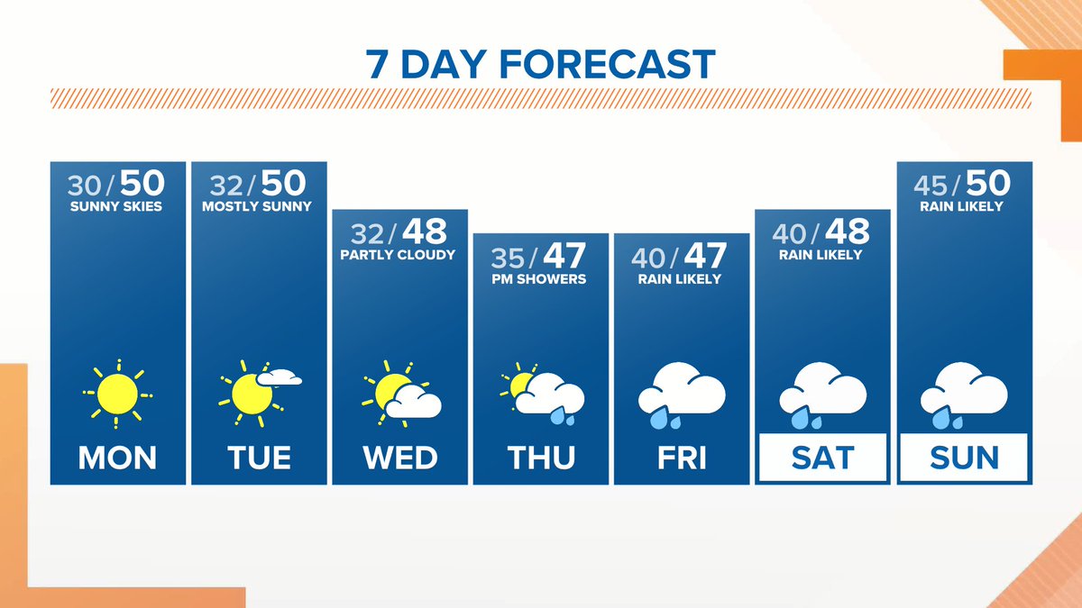More sunny weather with a cold frosty start.  East winds are blowing near the gorge.  Rain returns Thursday afternoon. Kgw.com