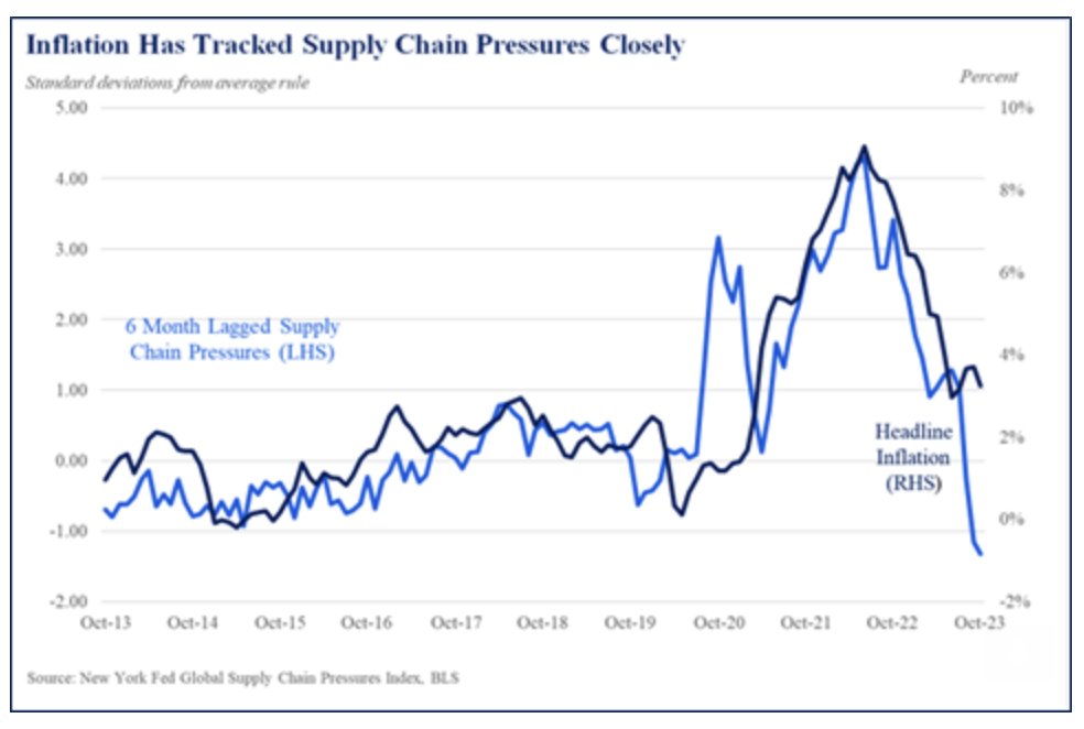 Chart from the White House upon the establishment of its new Council on Supply Chain Resilience, showing the dead-on relationship between supply chain pressures (lagged) and inflation. As we've been saying: prospect.org/supply-chain