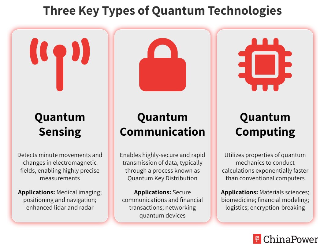 China is investing heavily in the emerging field of quantum technologies, which enable breakthroughs in sensing, communication, and computing. Explore our feature to learn more about China’s quantum ambitions and growing capabilities: bit.ly/china-quantum