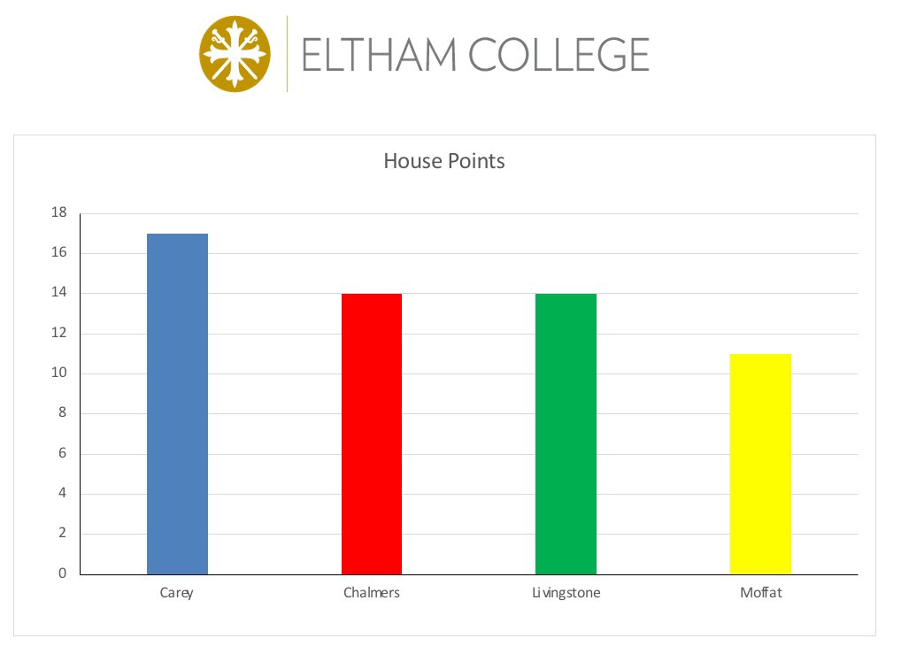ElthamCarey's tweet photo. A superb week for the #BlueWave last week, with some outstanding results in boys’ rugby:

Year 7: 2nd
Year 8: 1st (all sides pictured)
Year 9: 1st
6th form: 1st

The overall standings are shown in the graph

#attemptgreatthings https://t.co/tQ6pvnmSyM