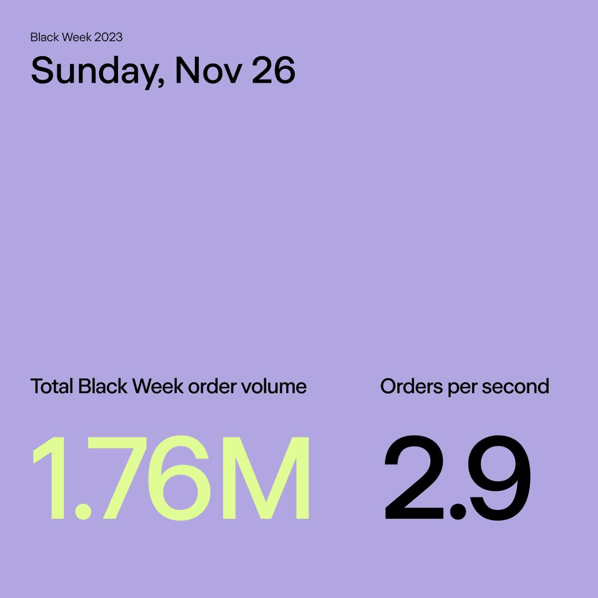 Black Week 2023 defied economic challenges, as it maintained consistent year-over-year order volumes amid cautious consumer spending 🙌🏼 Stay tuned for Cyber Monday insights and get the full report at ingrid.com/blackweek