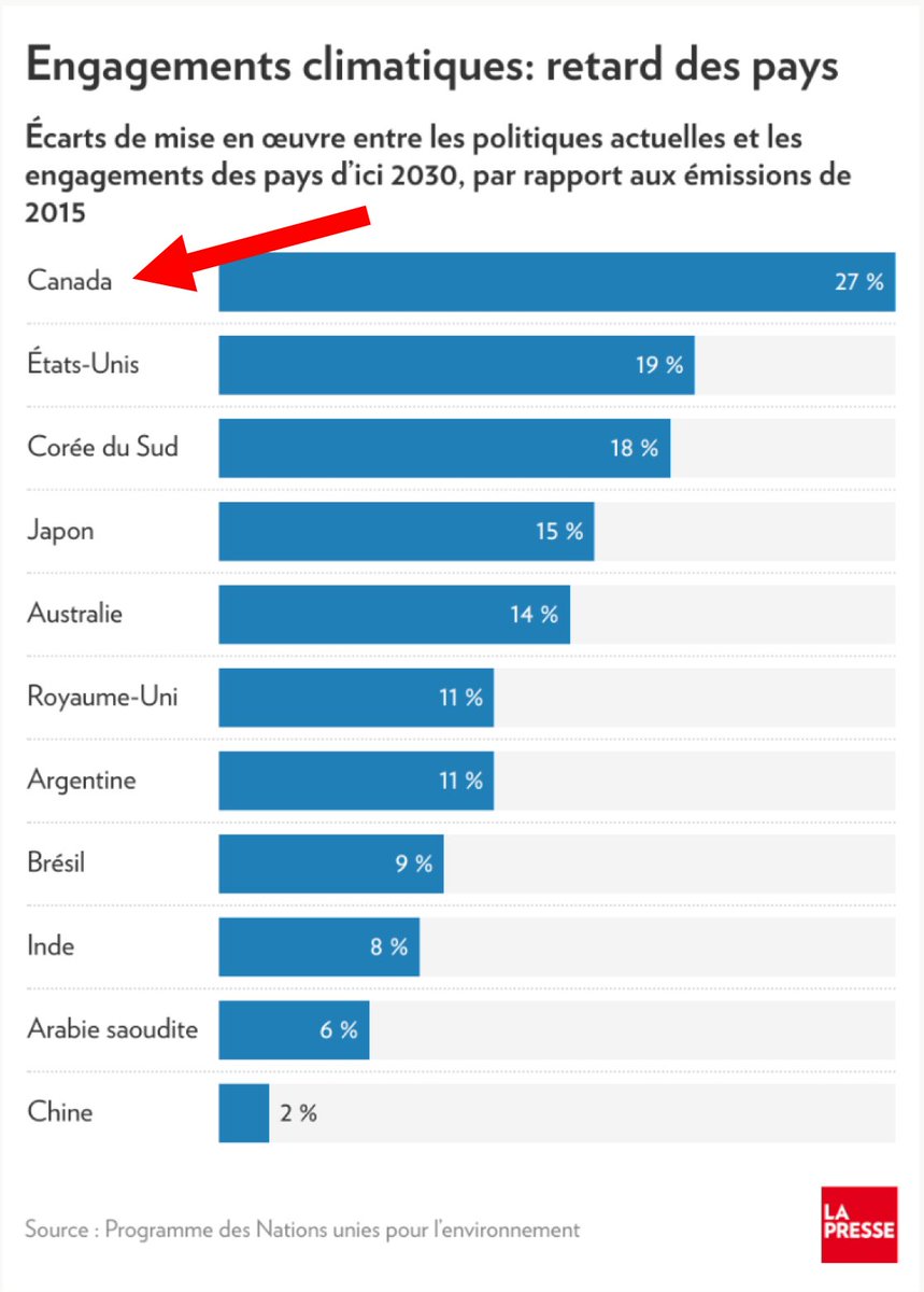 Cancre101: Le Canada est le PIRE pays du G20 pour l’atteinte de sa cible de réduction des GES pour 2030 (cible qui est loin d'être assez ambitieuse).

C'est lui qui a le +grand écart entre sa cible &amp; les politiques qu'il a mises en place #honteux #cop28 lapresse.ca/actualites/env…
