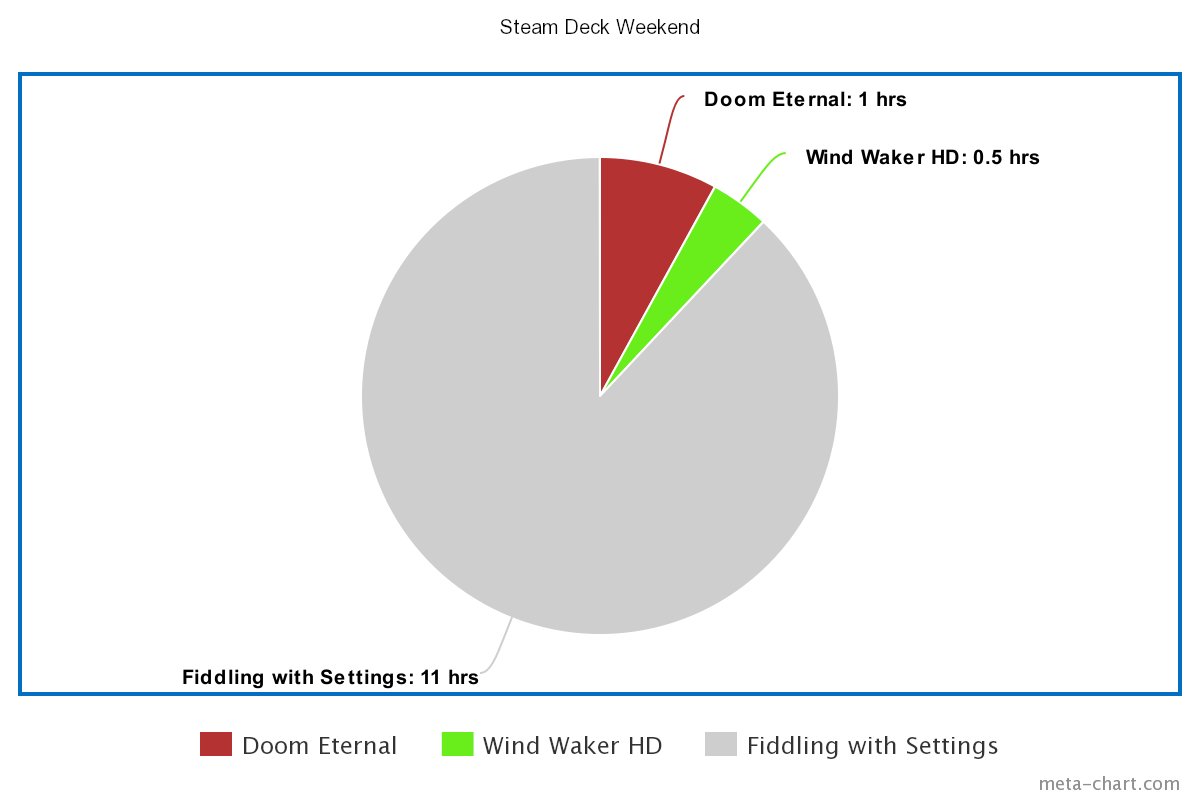 TaoPlusPlus's tweet photo. This sums up my first weekend with the new Steam Deck. https://t.co/KJKjBRd1CD