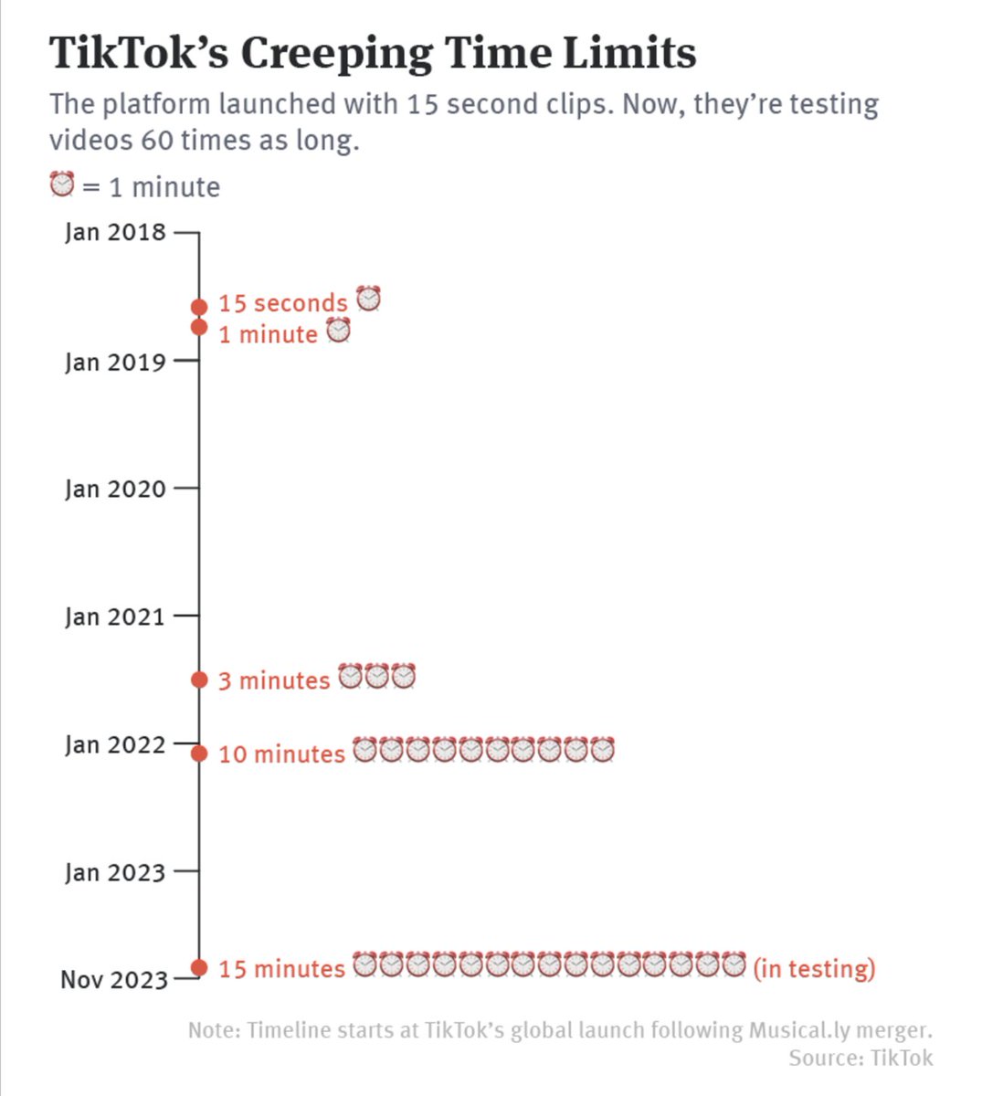 New: TikTok users now spend 50% of their time watching videos longer than 1 minute, according to a presentation given to creators last month. More on the short-form video app's quiet push into longer videos in my latest story: theinformation.com/articles/tikto…