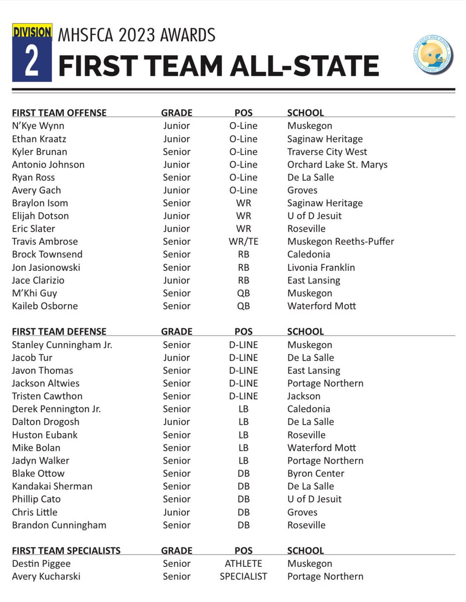 Thankful to be named a First Team All-State LB! <a href="/CoachFahr/">Coach Fahr (James 1: 2-4)</a> <a href="/bolan248/">mike bolan</a> <a href="/Coach_Mende/">Mike Mendenhall</a> @WMUCoachEspo