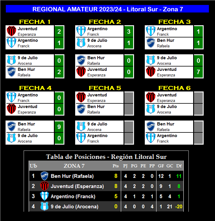 REGIONAL AMATEUR - LITORAL SUR - ZONA 7 - RESULTADOS Y POSICIONES