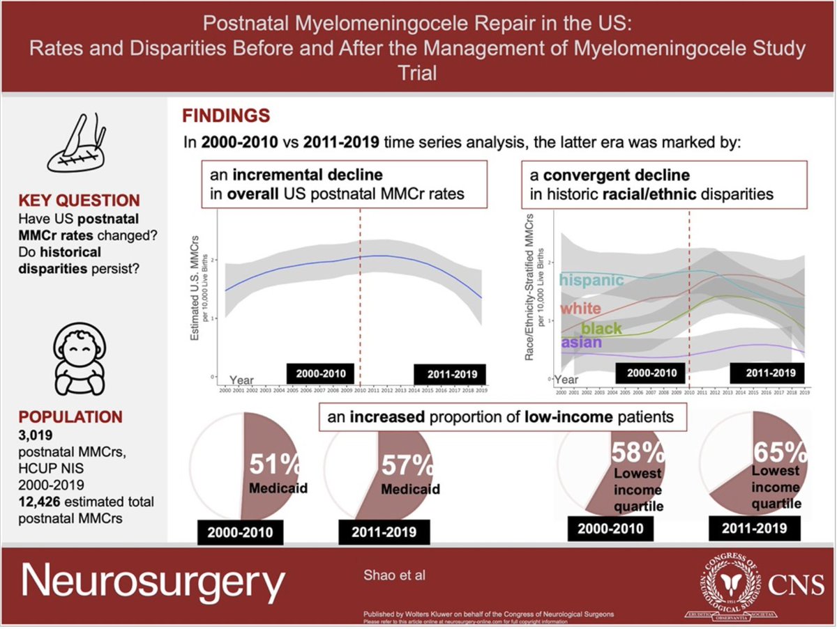 #NEUVisualAbstract Postnatal #Myelomeningocele Repair in the United States: Rates and Disparities Before and After the Management of Myelomeningocele Study Trial bit.ly/3SXFJgy by @belinda_shao et al @RIHospital @SmrutiPatelMD @MartinPiazza5 #Fetalsurgery #Spinabifida