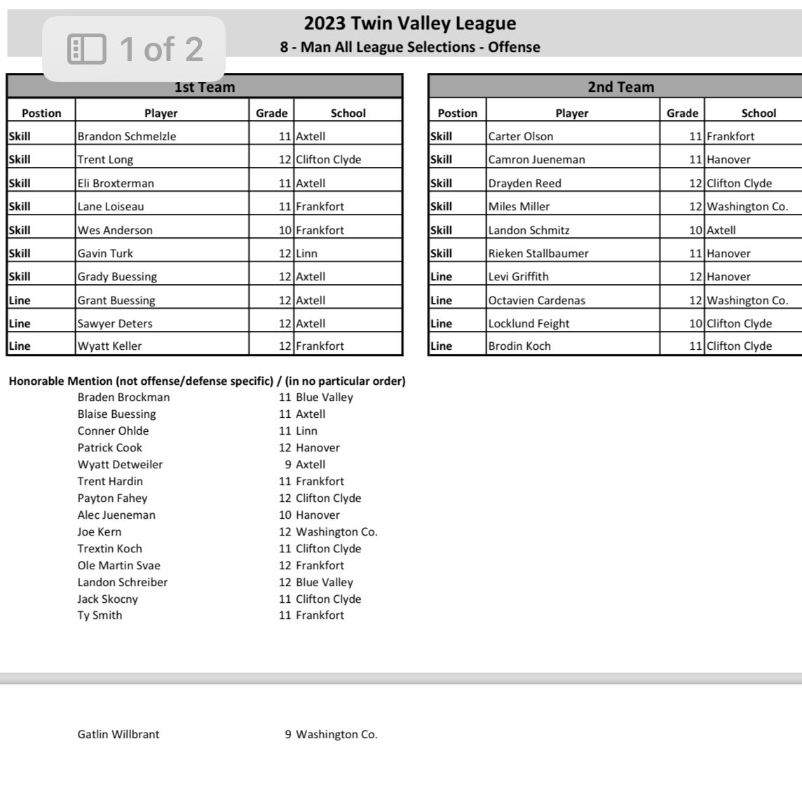 TVLSpotlight's tweet photo. Hot off the presses. The All-TVL 8 Man selections. Congratulations to all @kndyradio @kpreps @BrentKSHSAA @CJprepsports @KSNTSports @WIBWsports https://t.co/1MIqwBq4Jq