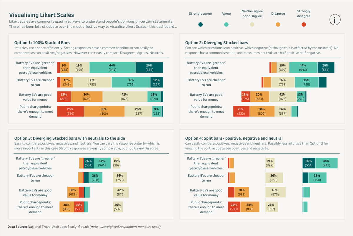 tableaupublic's tweet photo. Check out Isabel's #VizOfTheDay for effective survey data visualization, showcasing Likert Scales—a method to measure opinions through graded agreement-disagreement responses. https://t.co/teCXwLjuVC https://t.co/VaGae0UrkL