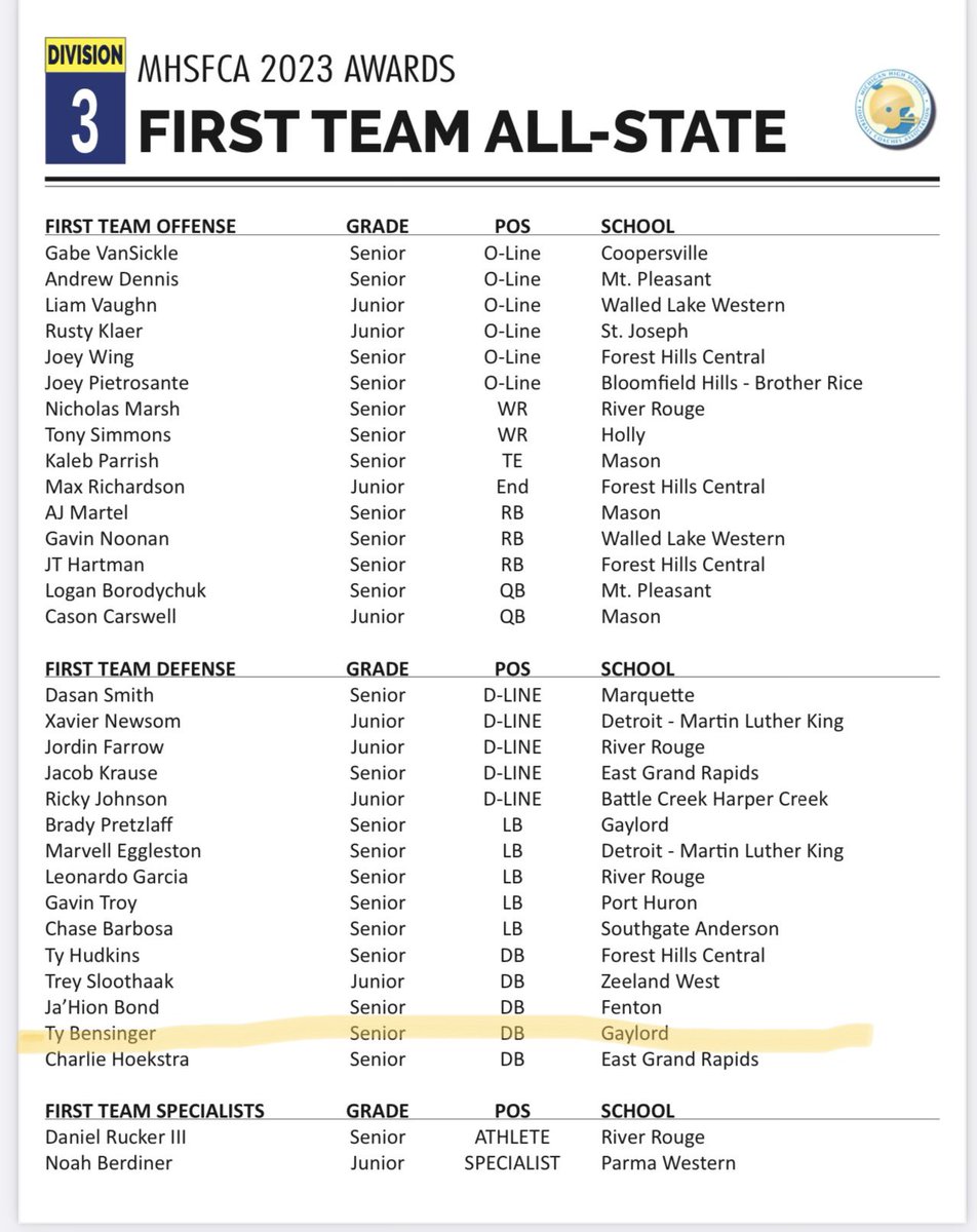 Blessed to be first team All-state
<a href="/SzymoniakDj/">DJ szymoniak</a> <a href="/JeffPretz/">Jeff Pretzlaff</a> <a href="/footballgaylord/">Gaylord Blue Devil Football</a>