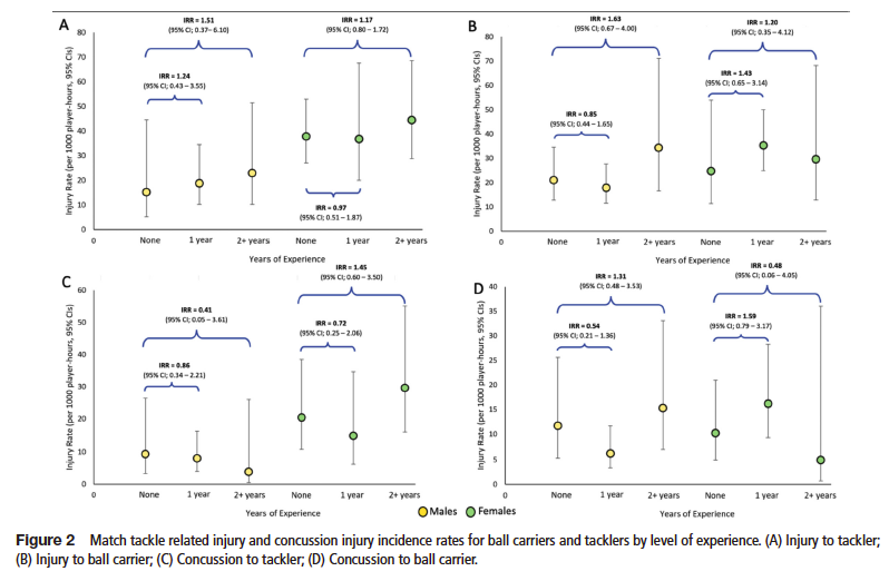 Stephen West (@westy1609) on Twitter photo 🚨New publication🚨
Kudus to <a href="/isla_j_s/">Isla Shill</a> on leading this work out of the <a href="/SHRedConcussio1/">SHRed Concussions</a> <a href="/SIPRC_/">SIPRC</a> <a href="/uofcknes/">UCalgary Kinesiology</a> work.
Key take homes:
1. Risk in female youth > males
2. Previous experience does not lower injury/ concussion risk
Full text available here: bjsm.bmj.com/content/early/… 🚨New publication🚨
Kudus to <a href="/isla_j_s/">Isla Shill</a> on leading this work out of the <a href="/SHRedConcussio1/">SHRed Concussions</a> <a href="/SIPRC_/">SIPRC</a> <a href="/uofcknes/">UCalgary Kinesiology</a> work.
Key take homes:
1. Risk in female youth > males
2. Previous experience does not lower injury/ concussion risk
Full text available here: bjsm.bmj.com/content/early/…