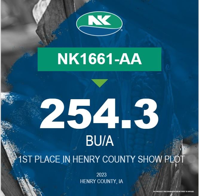 🔥NK1661-AA places🥇in Henry County, IA yielding 254.3 Bu/A🏆 Ask your local sales rep for more information today‼️

#NKHarvest23 #SuccesswithNK #Harvest23 <a href="/NKSeeds/">NK Seeds</a>