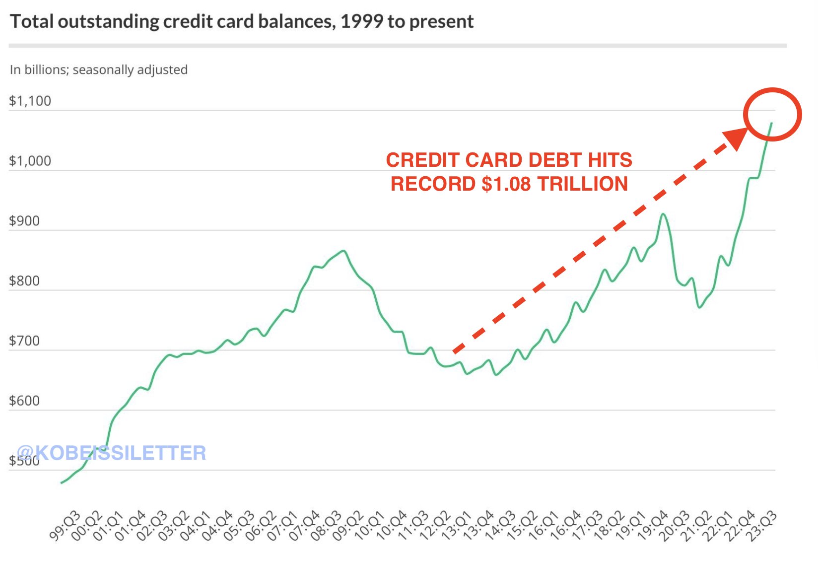 Total Outstanding Credit Card Balance: (Source: The Kobeissi Letter)