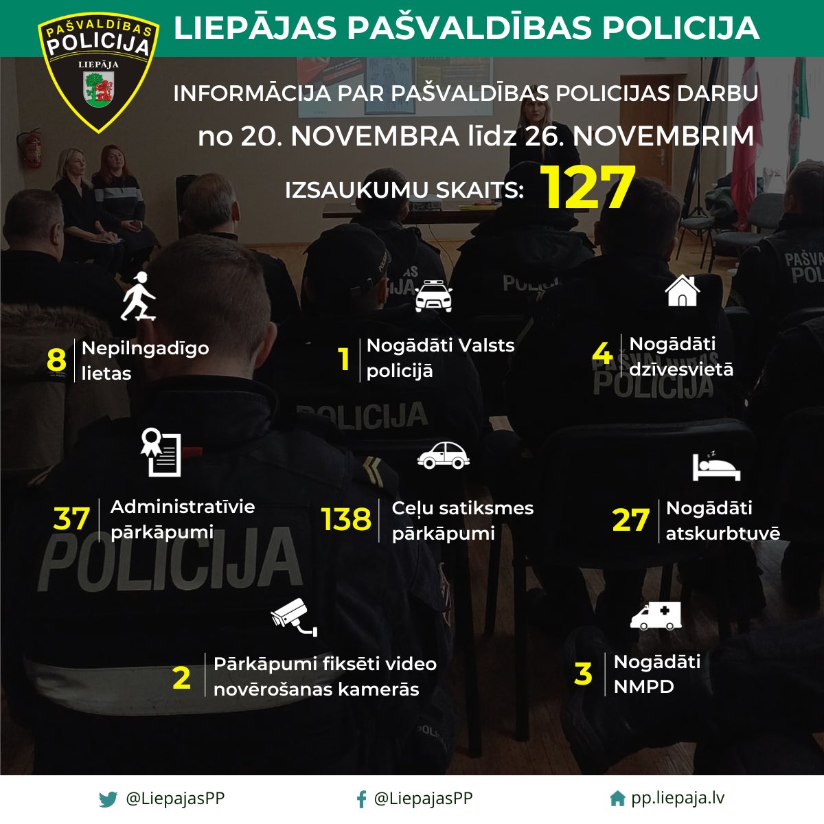 Statistikas dati par Liepājas pašvaldības policijas darbu no 20. novembra līdz 26. novembrim. 
📈  Kopumā nedēļas laikā saņemti 127 izsaukumi un patruļu laikā fiksēti 33 pārkāpumi.