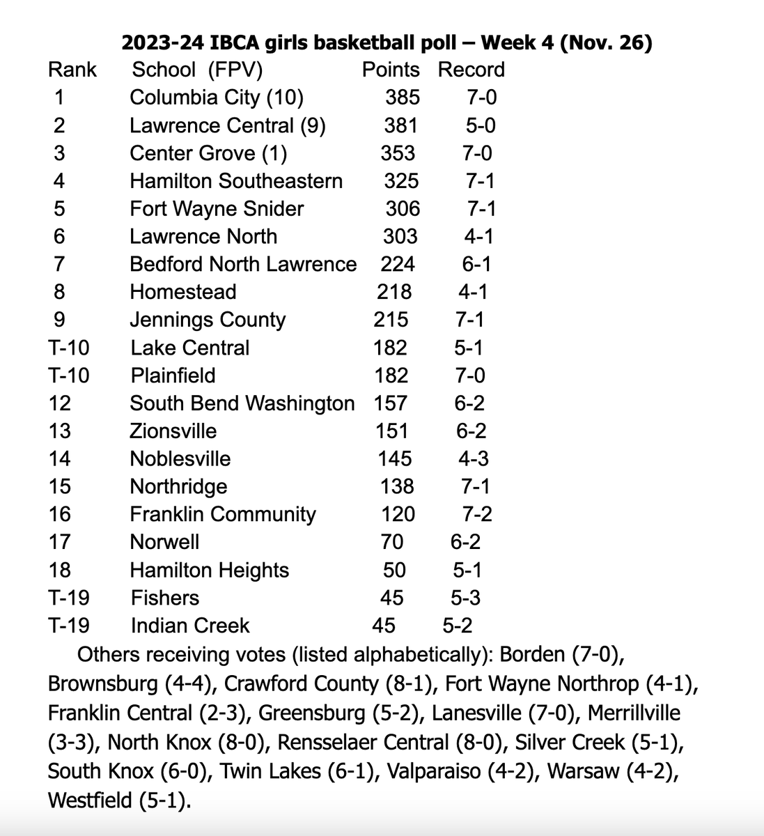 Girls Poll