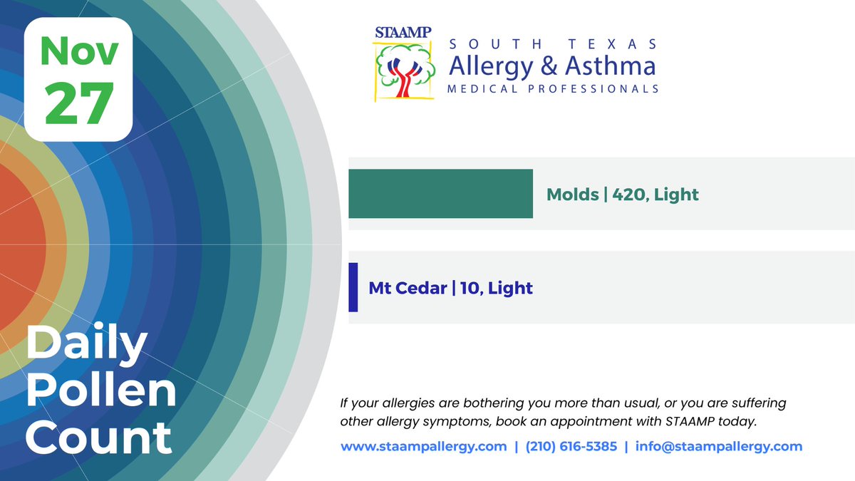 STAAMPAllergy's tweet photo. Daily Pollen Count 11-27-23 https://t.co/cMPz2to9CE