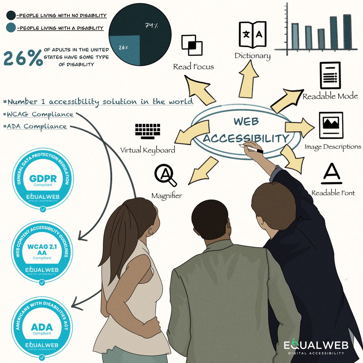 EqualWebDotCom's tweet image. Did you know that #AccessibleDesign has a major impact on user experience?

This applies not only to people with disabilities but to everyone. The principles of accessible design are a general guide for the browsing experience of users online.

Read more:
hubs.ly/Q029VFtm0