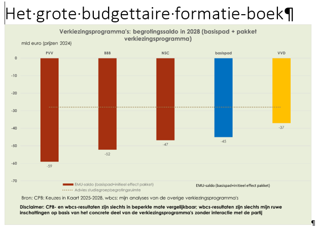 wbcs99twit's tweet photo. Hierbij het grote budgettaire formatieboek: https://t.co/trxSkIGc6q

Met alle budgettaire voorstellen van PVV, NSC, BBB en VVD op een rijtje.

PVV, NSC en BBB laten het overheidstekort verder oplopen, de VVD doet dat niet. https://t.co/qzhUVe2iSN