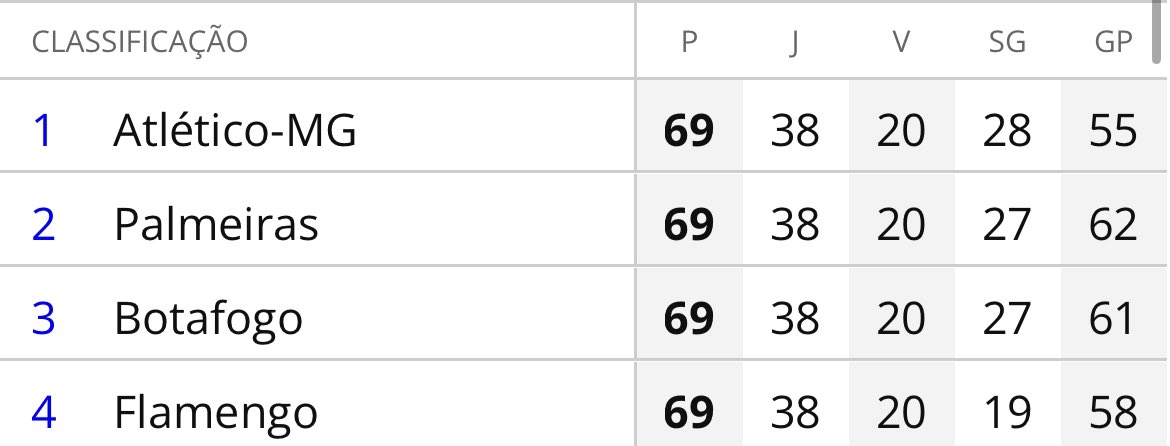 jlopescancado's tweet photo. 36ª rodada:
Flamengo 0x2 Atlético
Palmeiras 2x0 América 
Coritiba 0x2 Botafogo

37ª rodada:
Flamengo 3x0 Cuiabá 
Botafogo 2x0 Cruzeiro
Palmeiras 2x1 Fluminense 
Atlético 4x0 São Paulo 

38ª rodada:
São Paulo 0x3 Flamengo
Inter 1x1 Botafogo
Bahia 0x3 Atlético 
Cruzeiro 2x0 Palmeiras 

ABSOLUTE CINEMA
