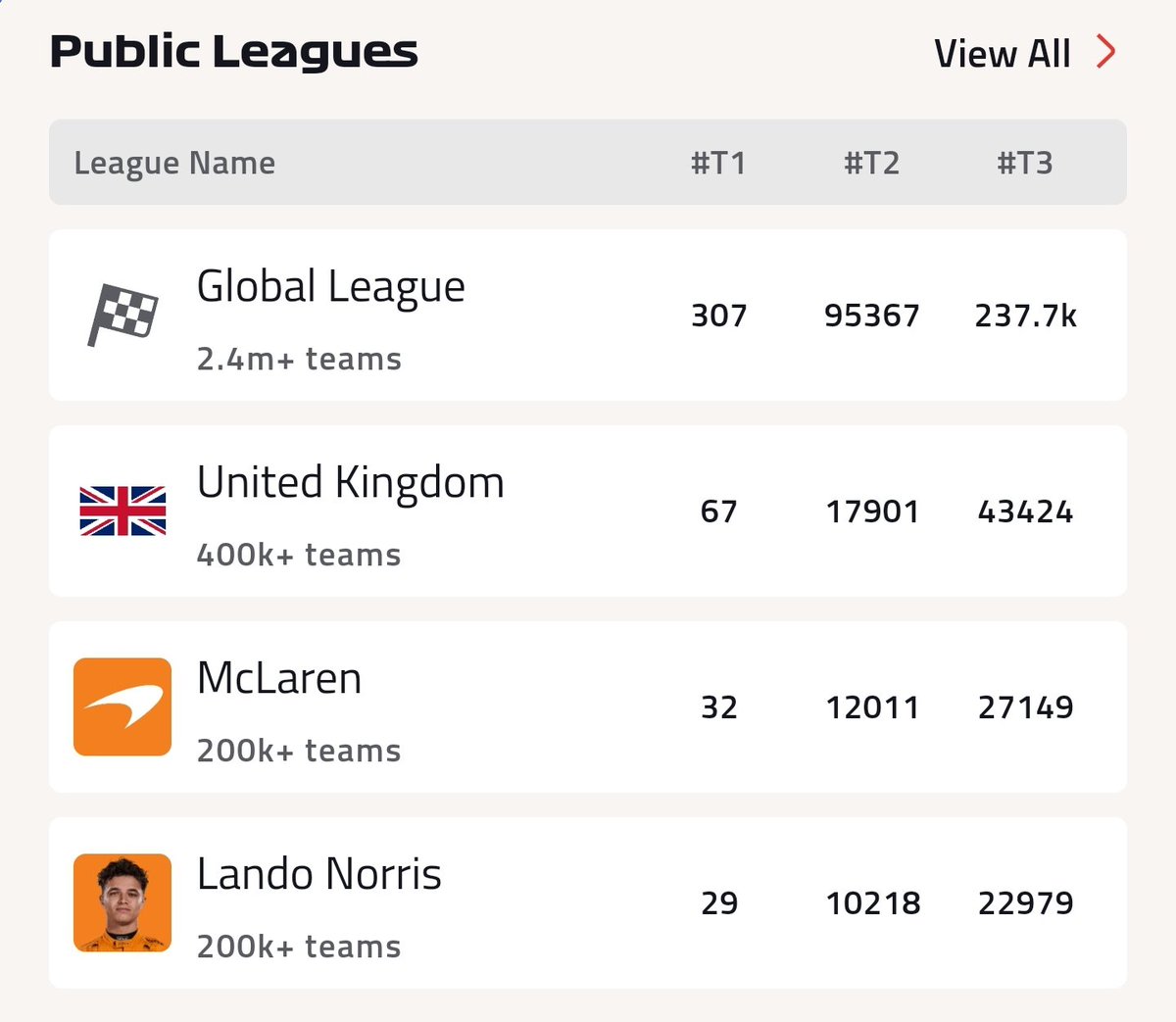 BigBenHS's tweet photo. @F1FantasyHub Finished just outside top 300, a bit gutted using final fix from Lando to Sainz yesterday! Peaked earlier in the season at 8th globally after USA. Despite that super happy with the result overall! https://t.co/LoOEucQZHF