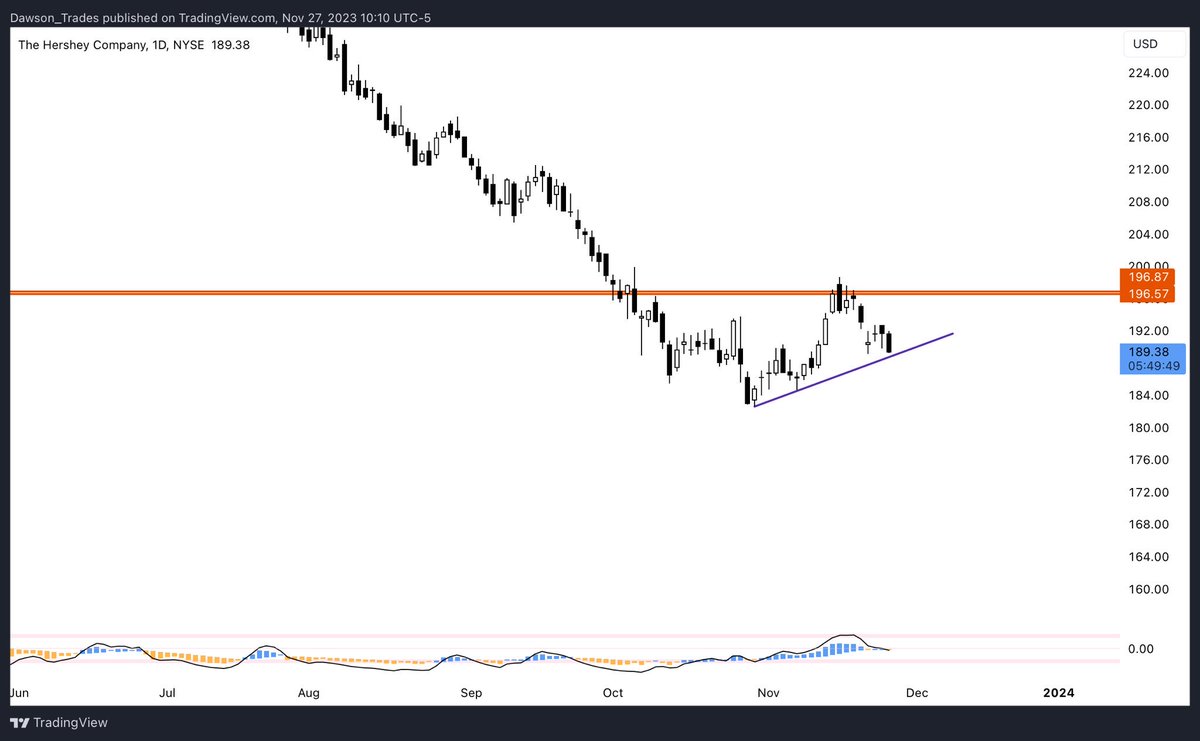 Dawson_Charts's tweet photo. $HSY
- Daily trend support I’m watching for Hershey. https://t.co/HSppFOj4GH